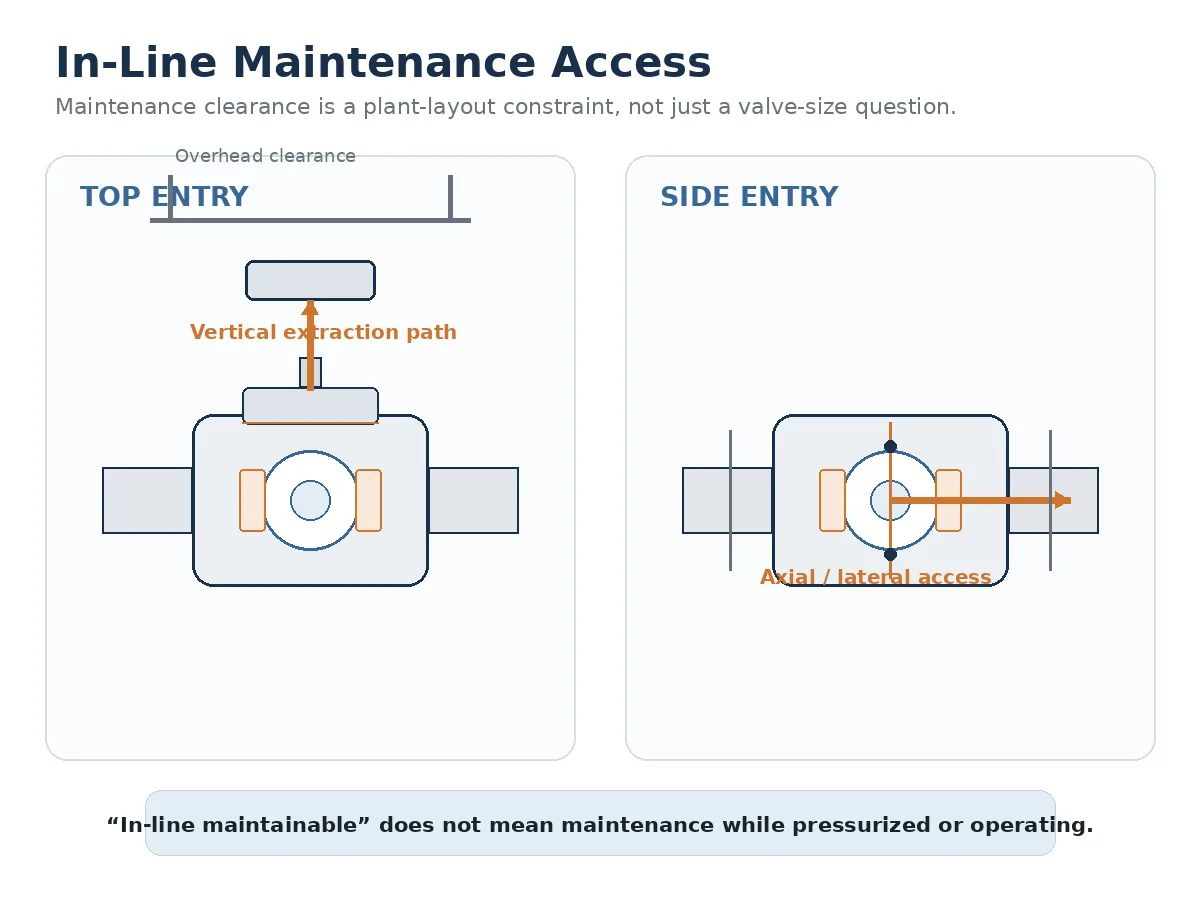 Top entry and side entry ball valve maintenance access comparison showing vertical and lateral clearance requirements