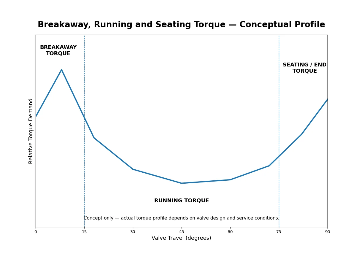 Conceptual valve torque profile showing breakaway, running and seating torque during part-turn valve travel.