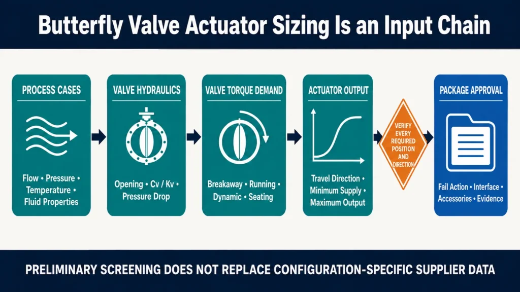 Butterfly Valve Actuator Sizing: Torque, Pressure Drop and Flow Inputs 2 Butterfly valve actuator sizing input chain from process data to final package approval