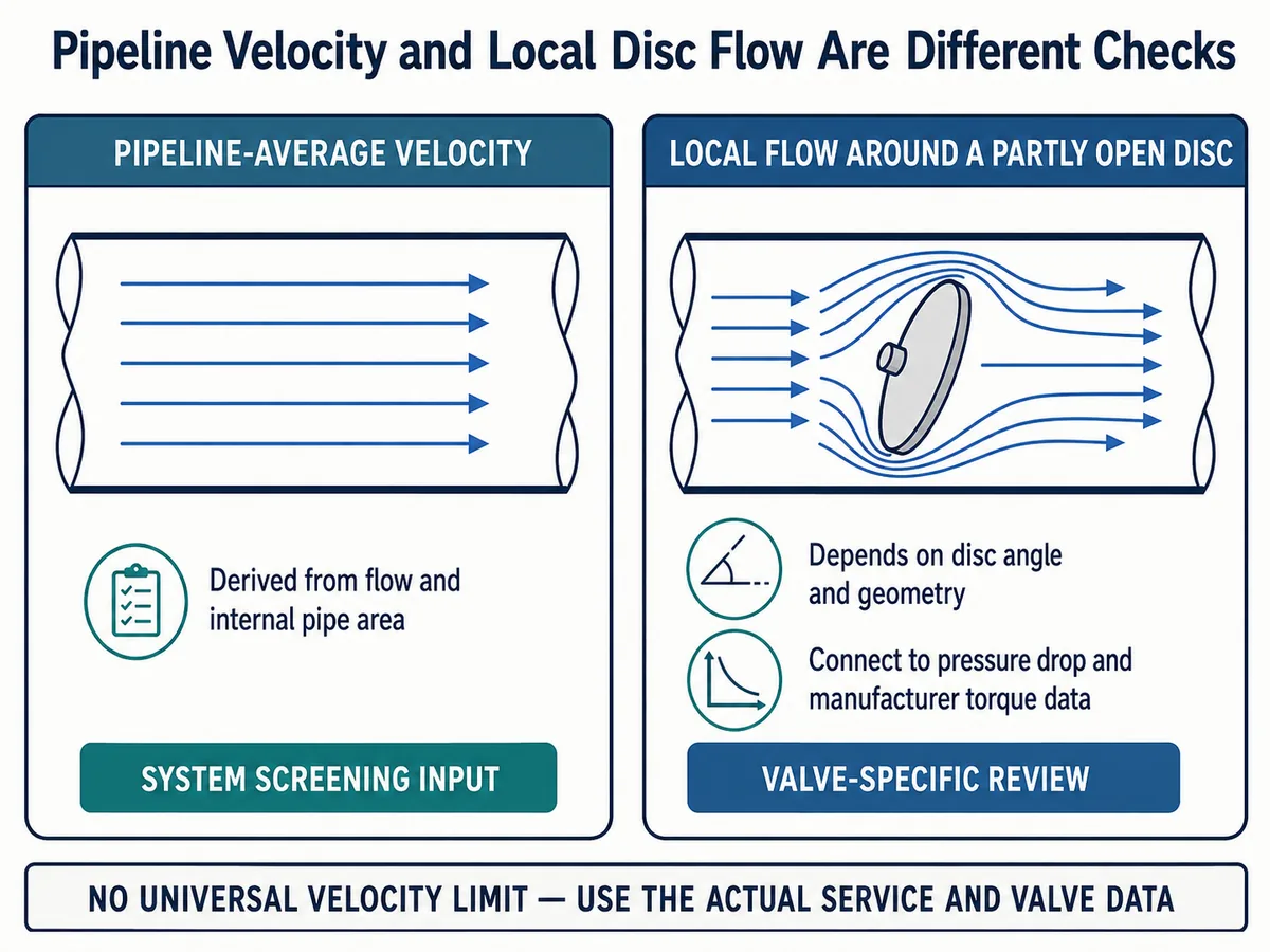 Butterfly Valve Actuator Sizing: Torque, Pressure Drop and Flow Inputs 3 Diagram comparing average pipeline velocity with localized velocity around a partially open butterfly valve disc