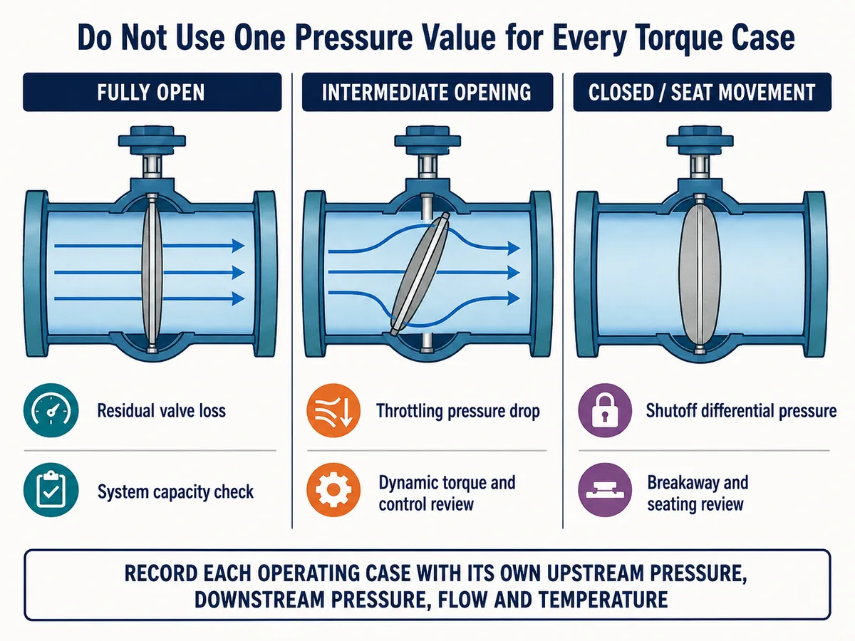 Butterfly Valve Actuator Sizing: Torque, Pressure Drop and Flow Inputs 4 Fully open throttling and shutoff pressure-difference cases for butterfly valve actuator review