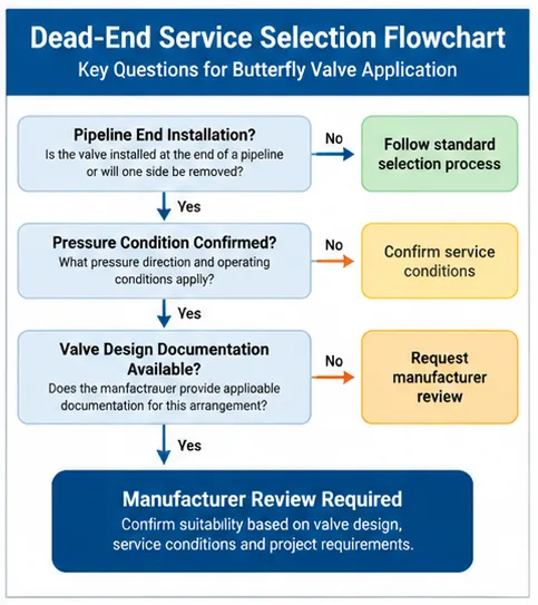 Butterfly valve dead-end service selection flowchart Butterfly valve dead-end service selection flowchart based on installation conditions