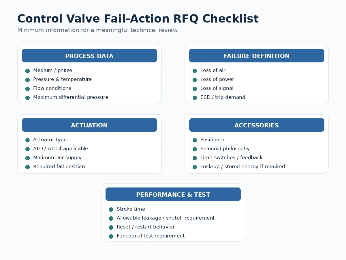Control valve fail-action RFQ and datasheet checklist