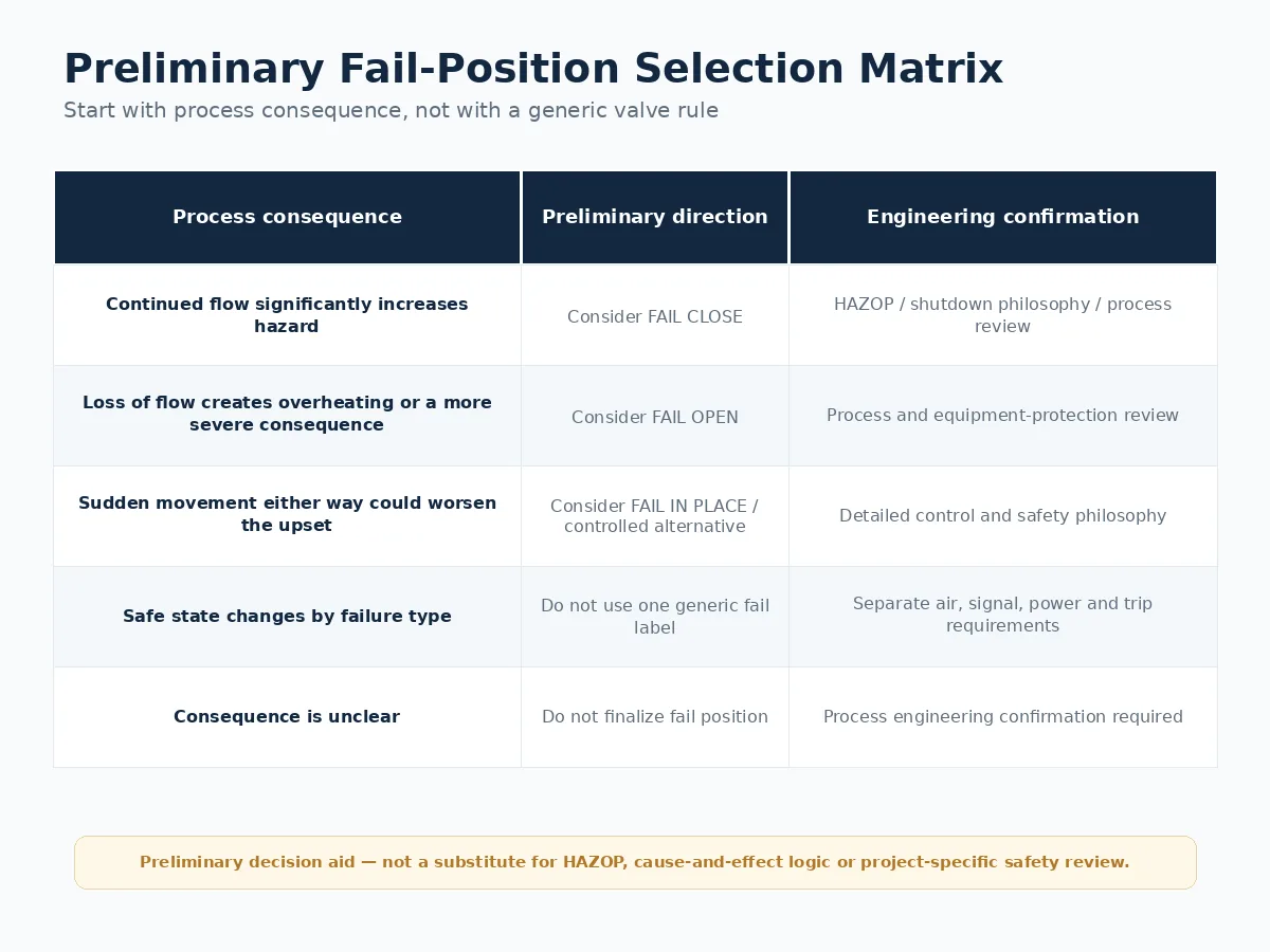 Control valve fail-position selection matrix based on process consequence