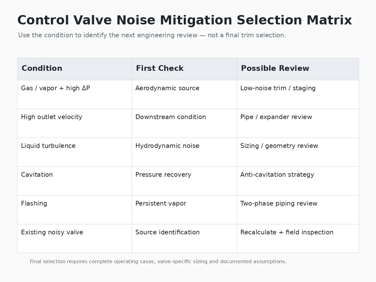 Control valve noise mitigation selection matrix for gas and liquid service