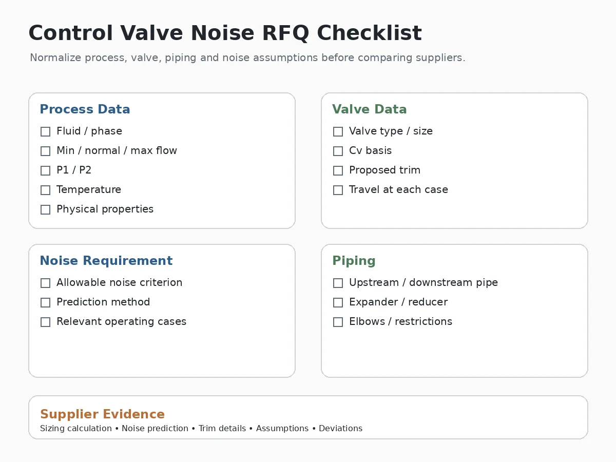 Control valve noise RFQ checklist covering process valve piping and noise data