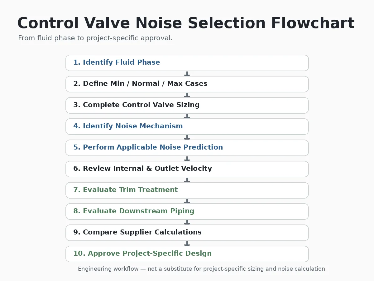 Control valve noise selection flowchart from fluid phase to trim and piping review