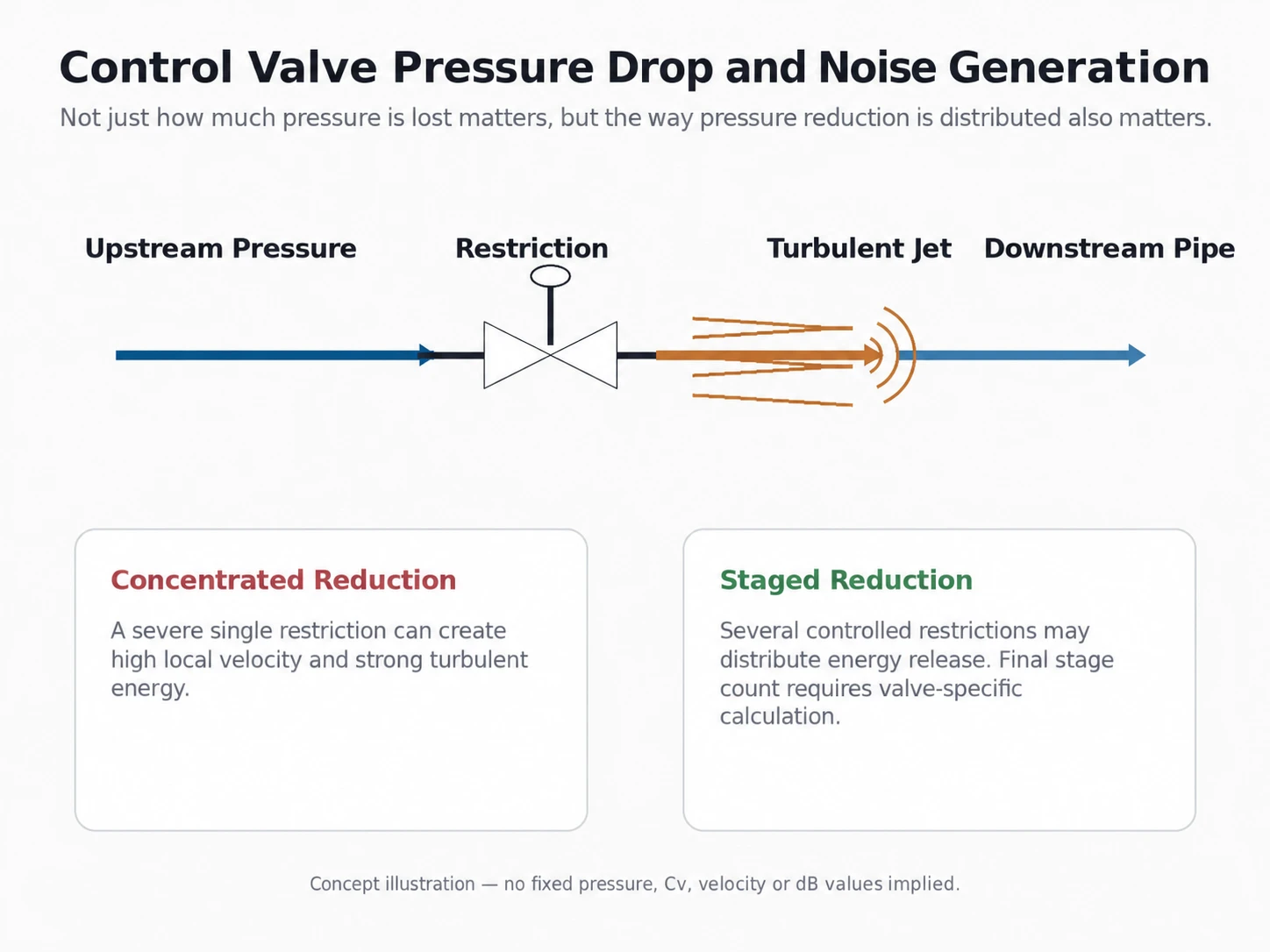 Control valve pressure drop and noise generation schematic