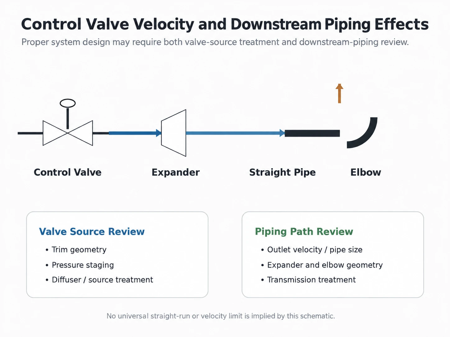 Control valve outlet velocity and downstream piping effects diagram