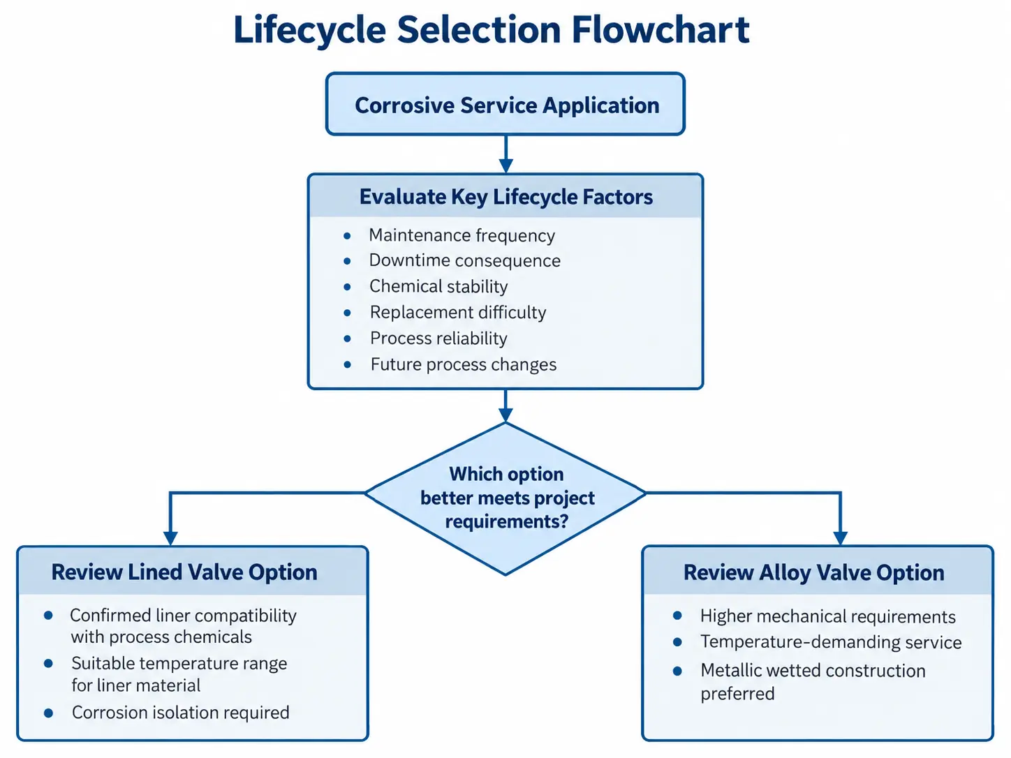 Lifecycle selection flowchart for corrosive service lined and alloy valves