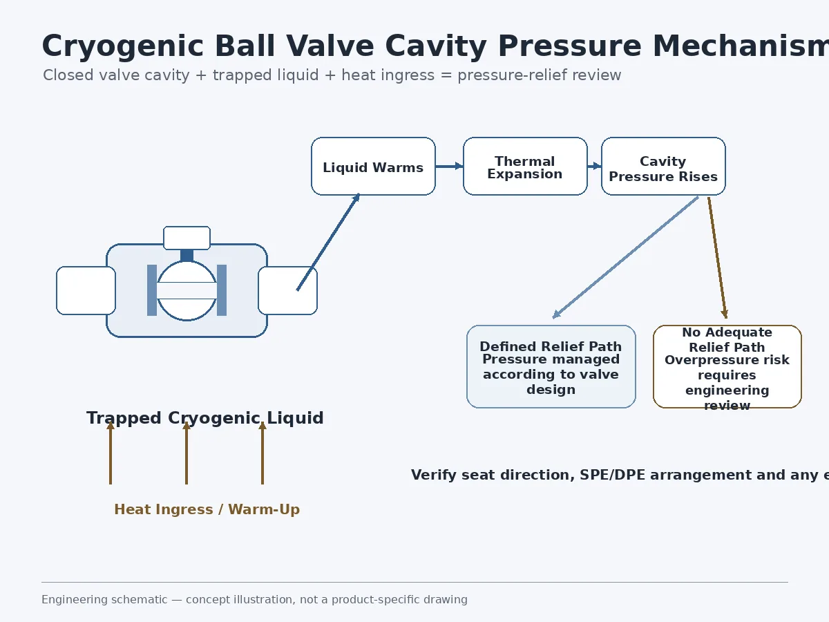 Cryogenic ball valve trapped cavity pressure and thermal expansion mechanism