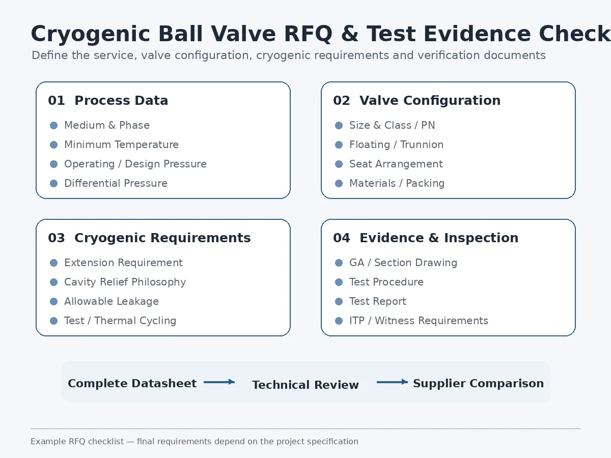 Cryogenic ball valve RFQ and test evidence checklist