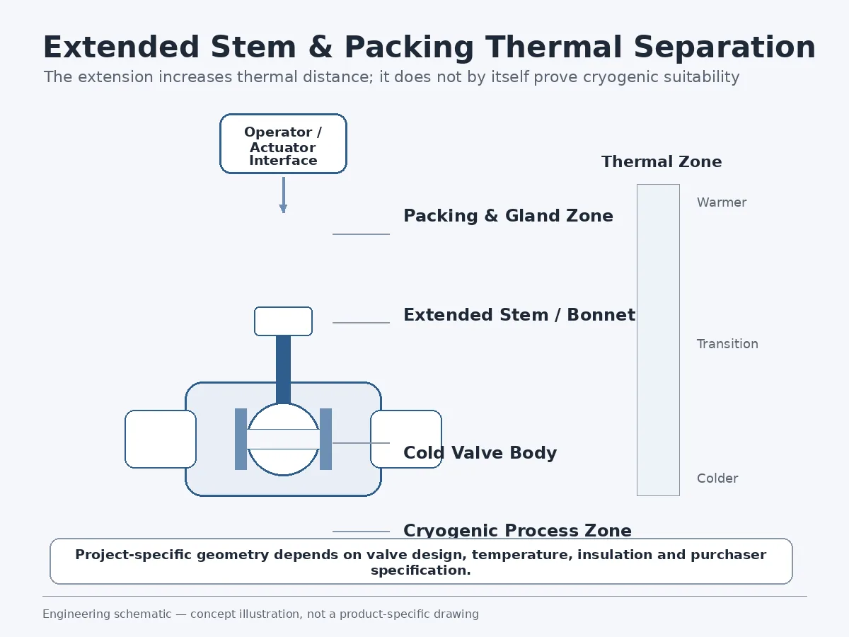 Extended stem and packing thermal separation in a cryogenic ball valve