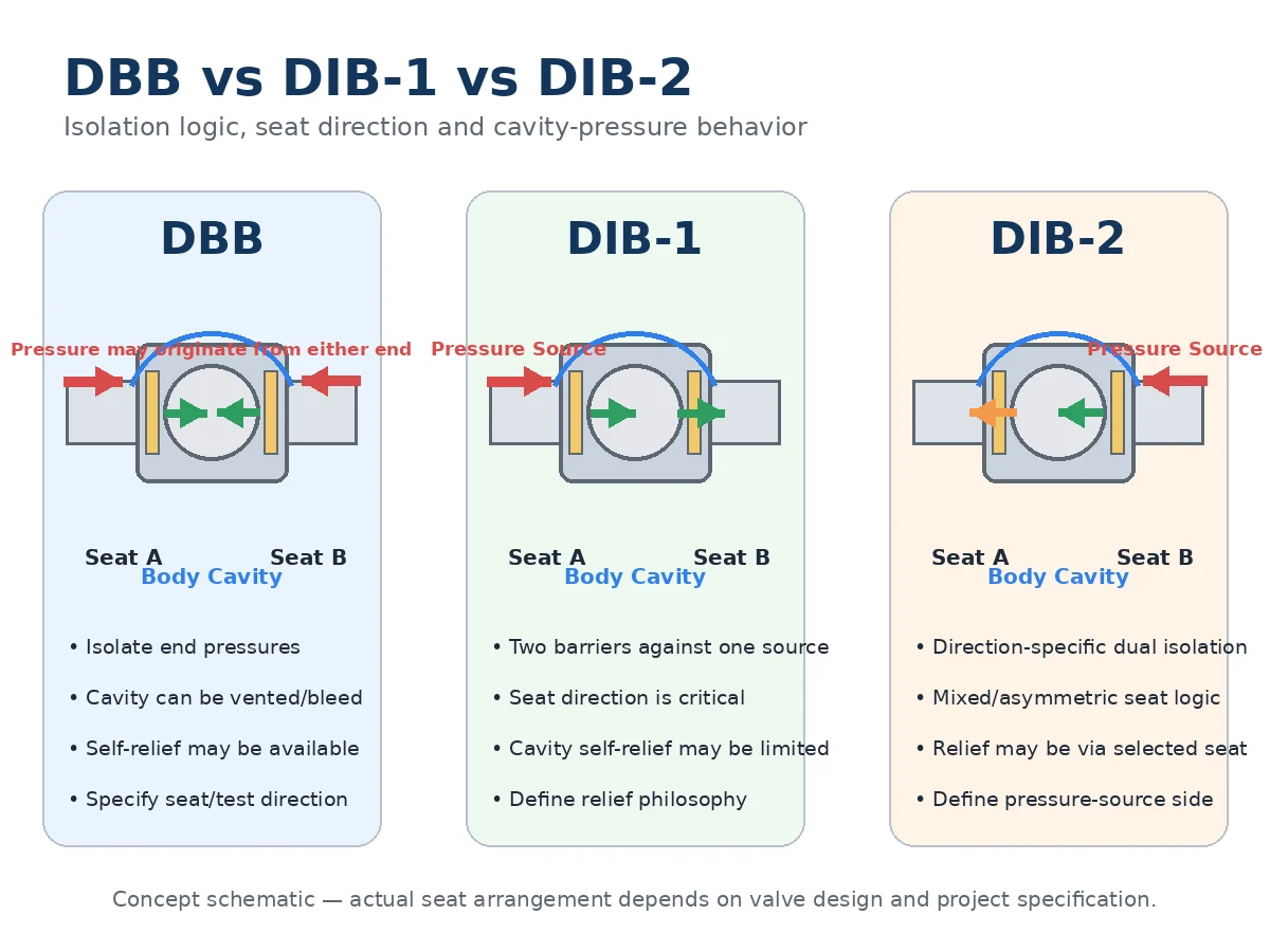 DBB, DIB-1 and DIB-2 ball valve isolation configuration comparison