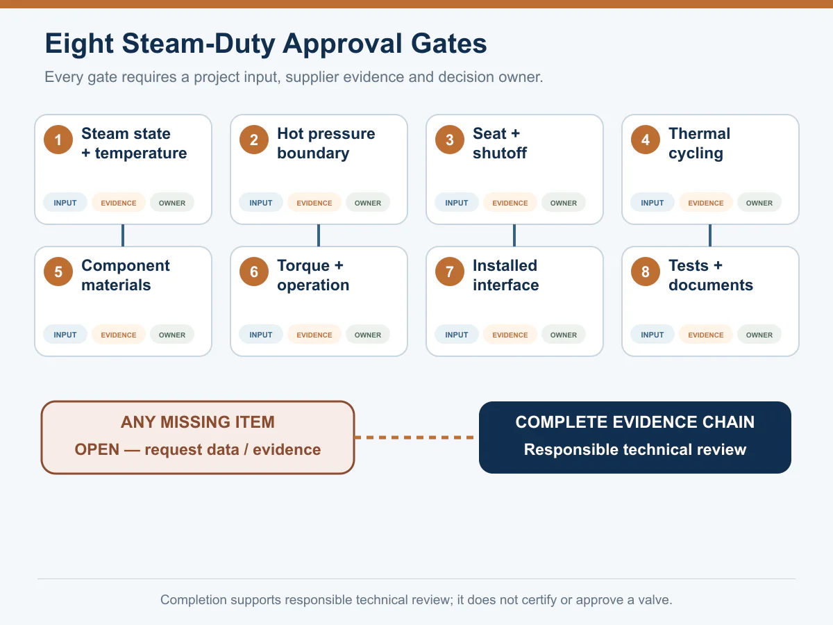 Triple-Offset Butterfly Valves for Steam and High Temperature 5 Eight approval gates for a high-temperature steam butterfly valve engineering review