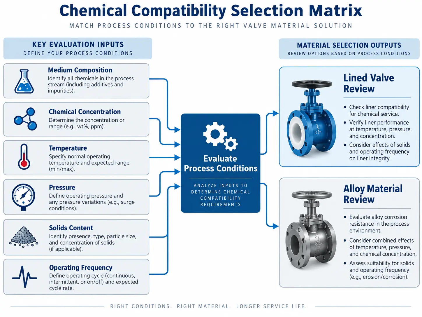 Chemical compatibility selection matrix for lined and alloy valve service