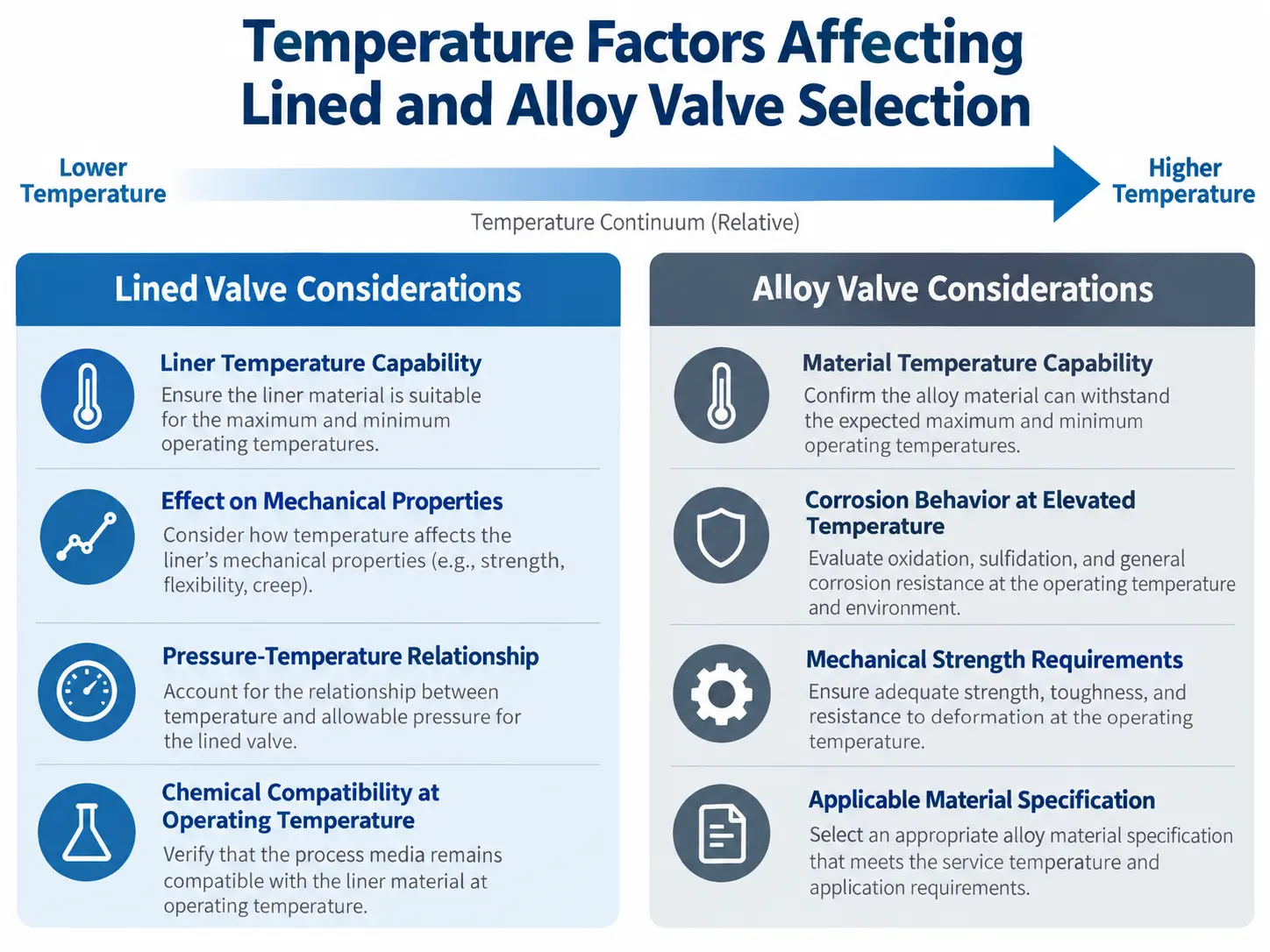Temperature factors affecting lined valve and alloy valve selection