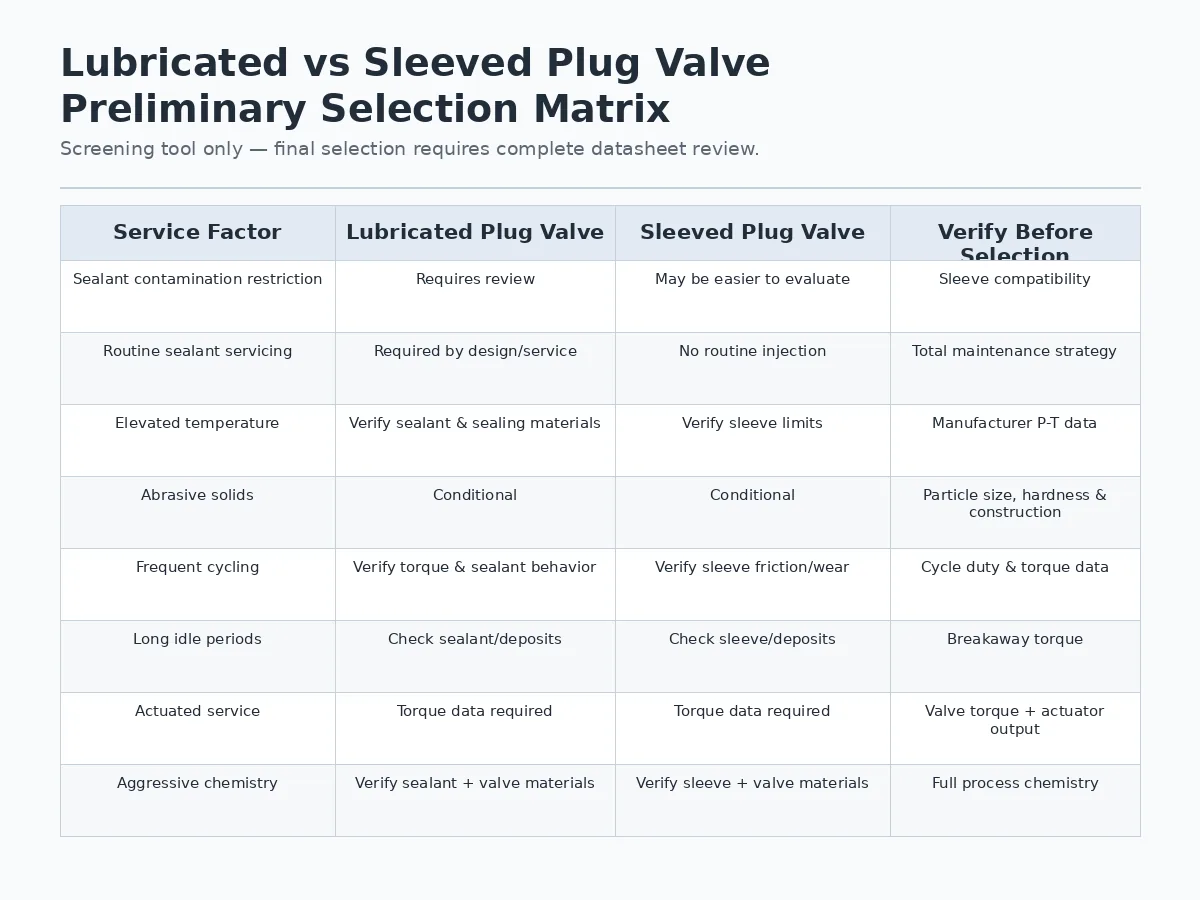 Selection matrix comparing lubricated and sleeved plug valves by service condition