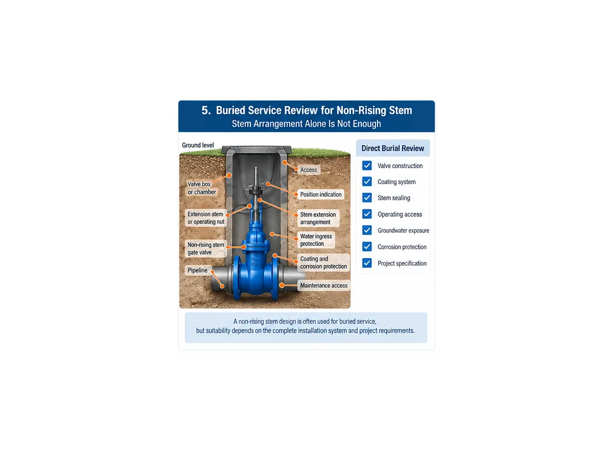 Buried non-rising stem gate valve installation review showing valve box, extension stem and corrosion protection