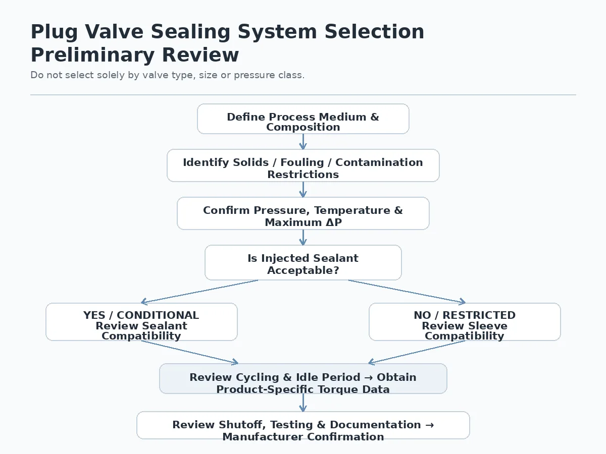 Engineering flowchart for preliminary lubricated versus sleeved plug valve selection