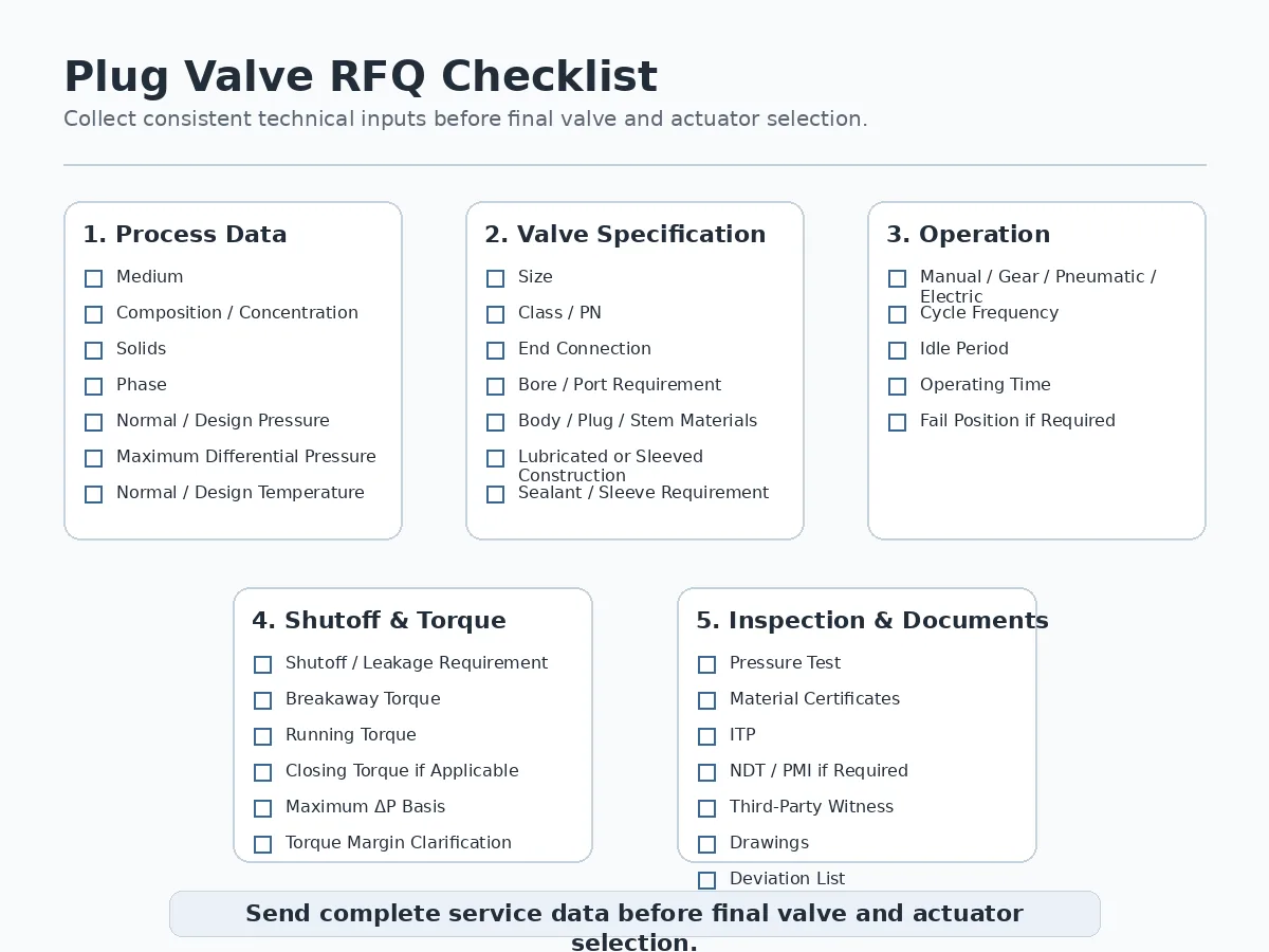 Plug valve RFQ checklist covering process, materials, torque and inspection requirements