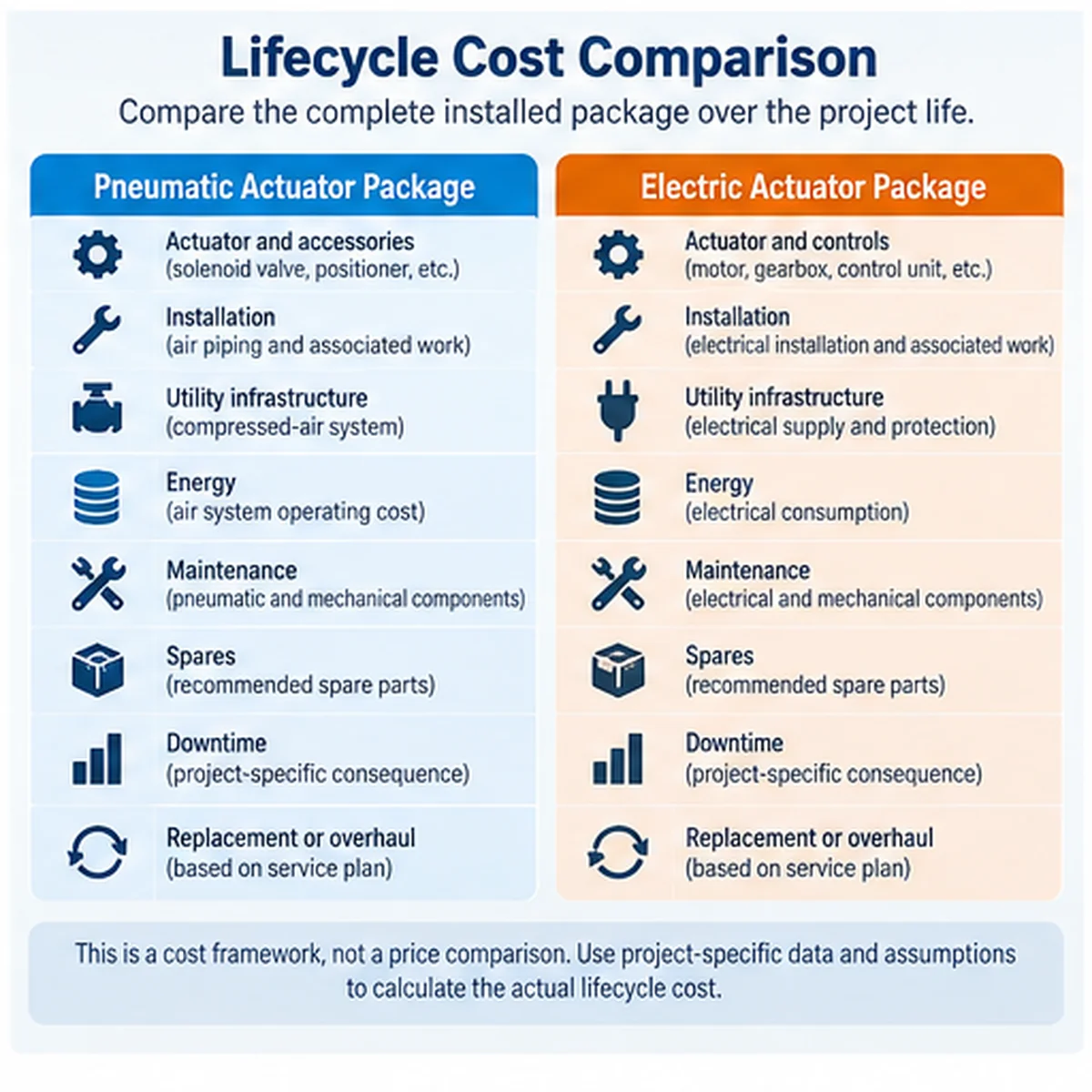 Lifecycle cost categories for pneumatic and electric actuator packages