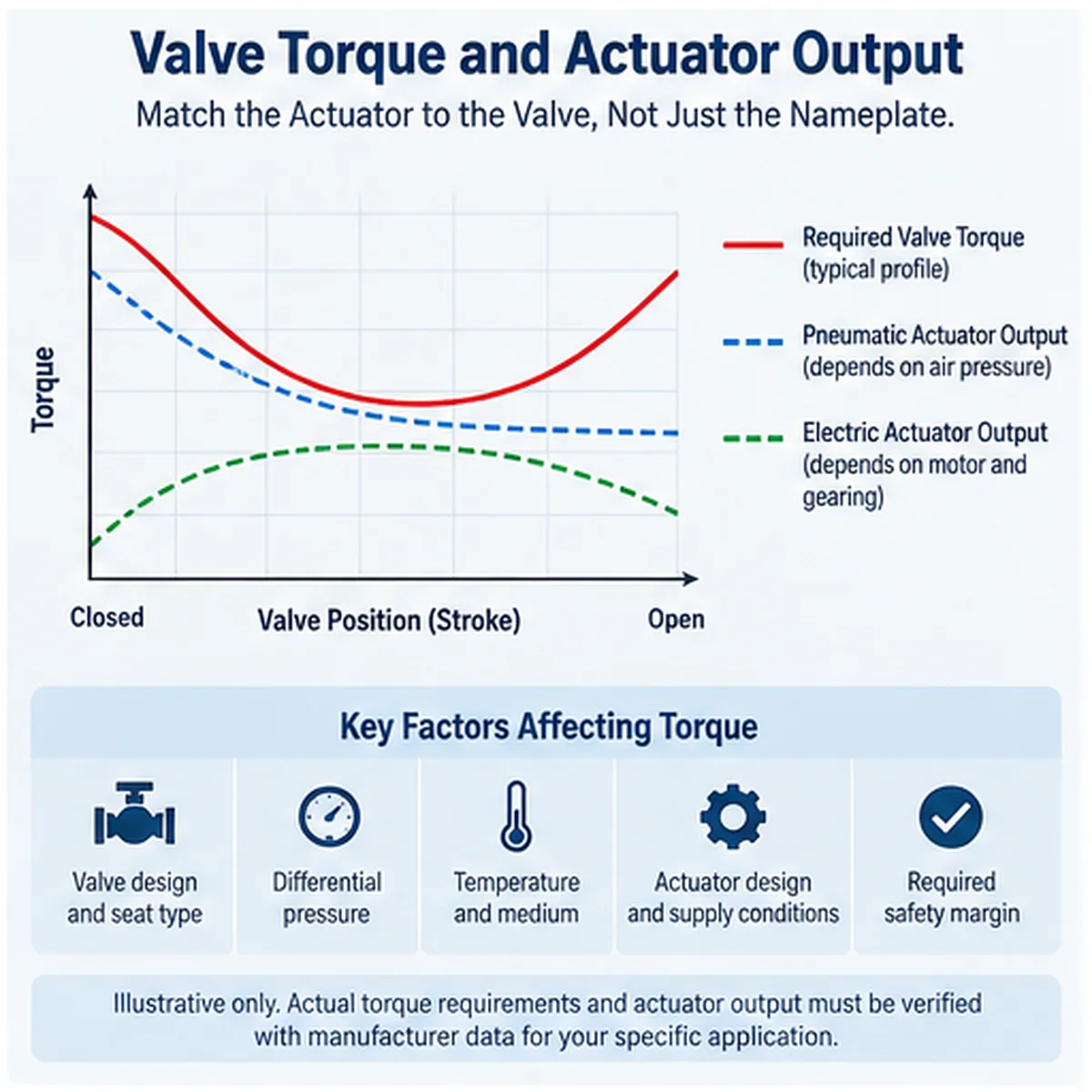 Illustrative valve torque and actuator output curves