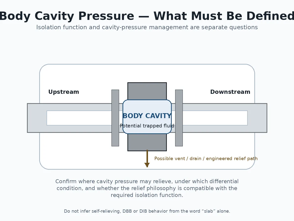 Simplified slab gate valve body cavity pressure and possible engineered relief path schematic