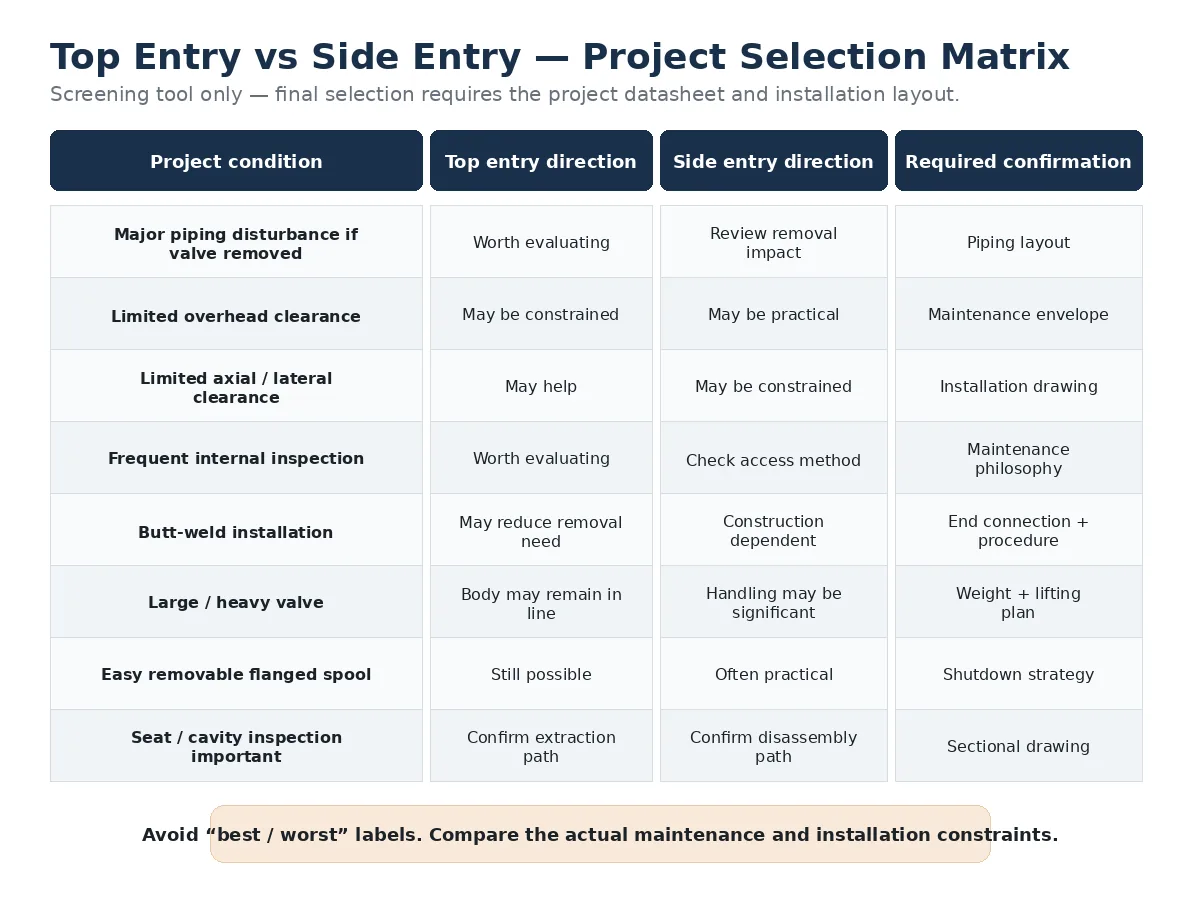Top entry versus side entry ball valve project selection matrix based on maintenance access and piping layout