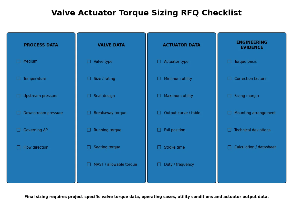 Valve actuator torque sizing RFQ checklist covering process, valve, actuator and engineering evidence fields.