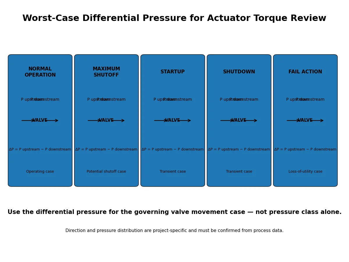 Operating-case diagram comparing differential pressure during normal operation, shutoff, startup, shutdown and valve fail action.