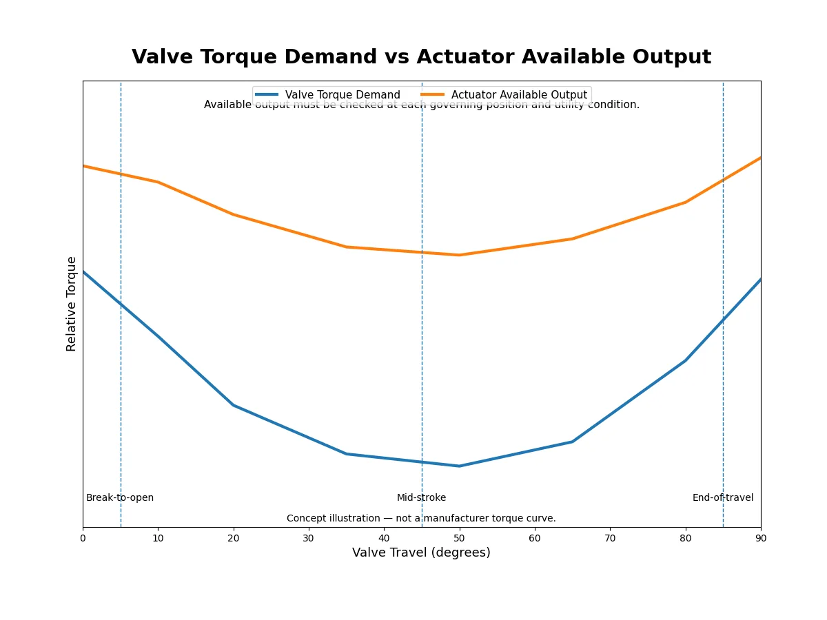 Conceptual comparison of valve torque demand and actuator available output across part-turn valve travel.