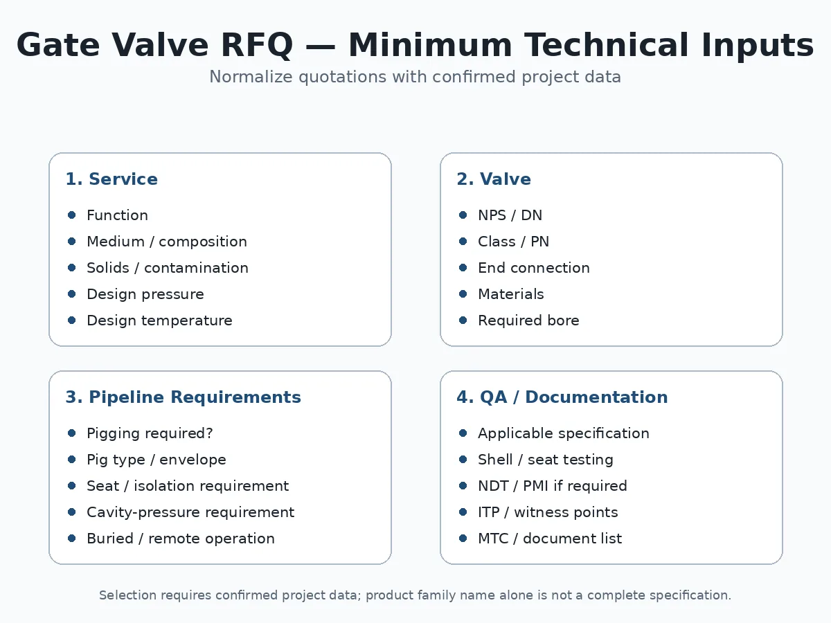 Gate valve RFQ checklist covering service data, pigging, seat requirements, testing and documentation