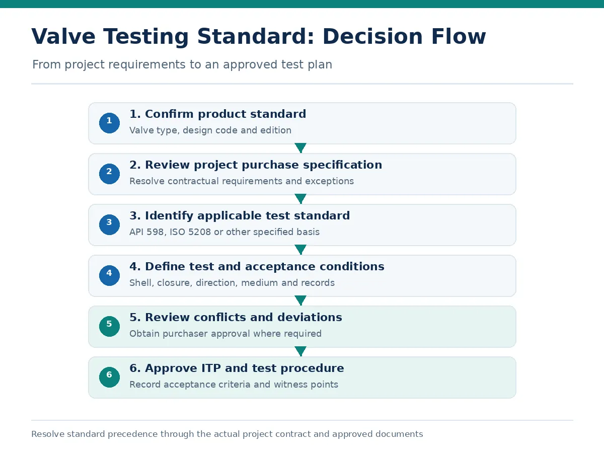 Valve testing decision flowchart from governing specification through test conditions, review and approved test plan