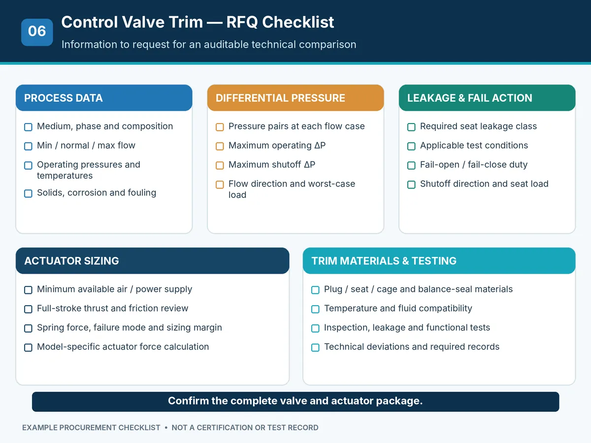 Control valve trim RFQ checklist covering process data, differential pressure, leakage, actuator sizing and testing
