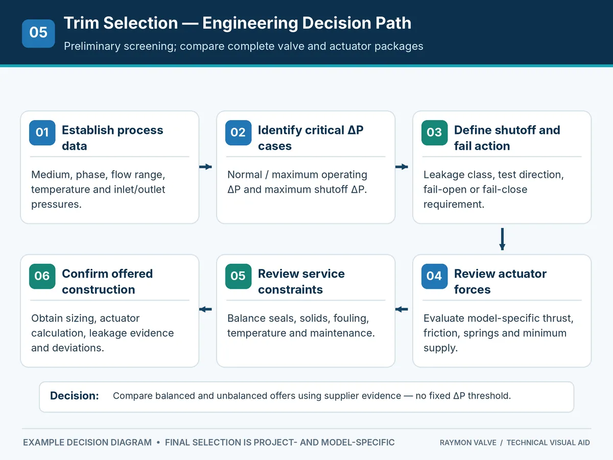 Decision flowchart for evaluating balanced and unbalanced control valve trim selection