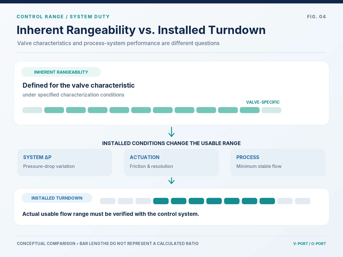 Valve inherent rangeability versus installed process turndown Engineering diagram distinguishing inherent valve rangeability from installed system turndown.