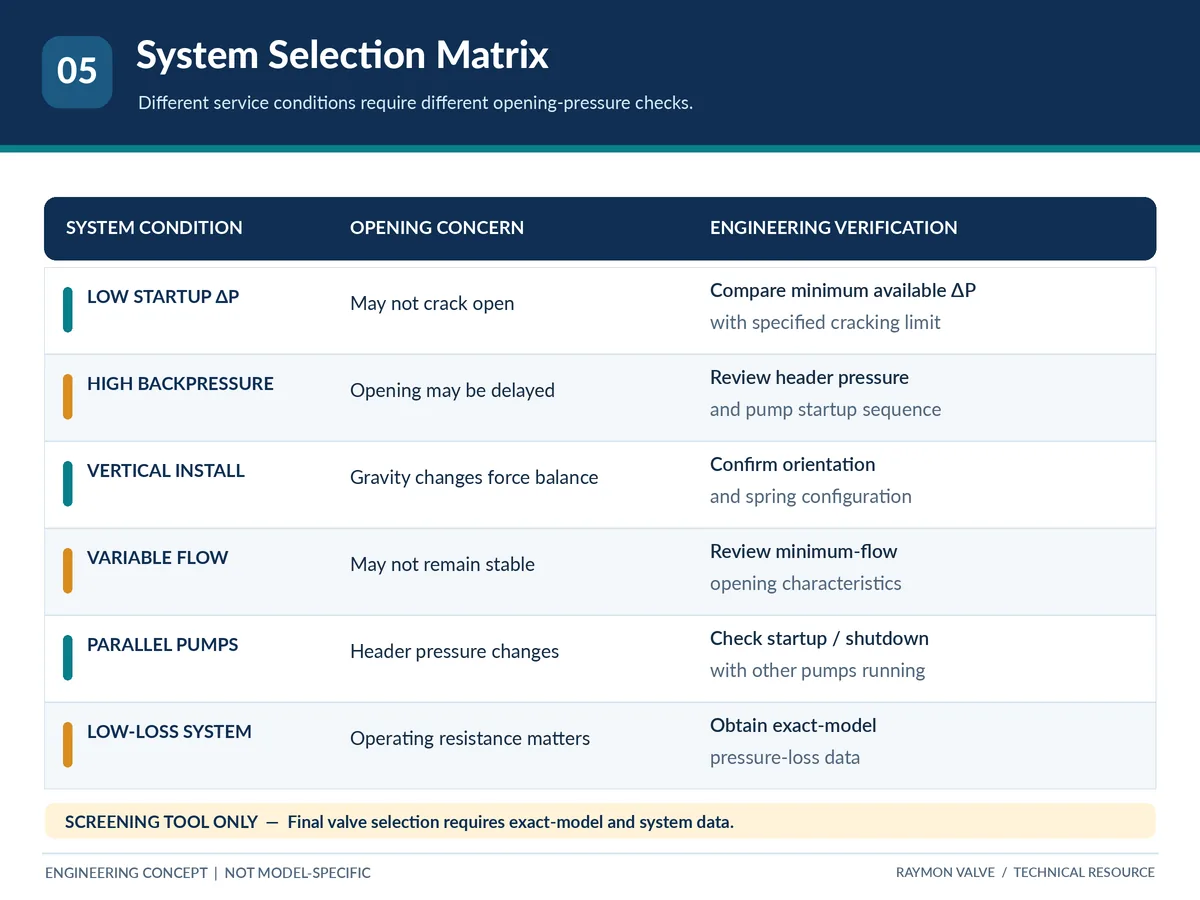Engineering selection matrix for check valve cracking pressure across startup, backpressure, orientation and flow conditions.