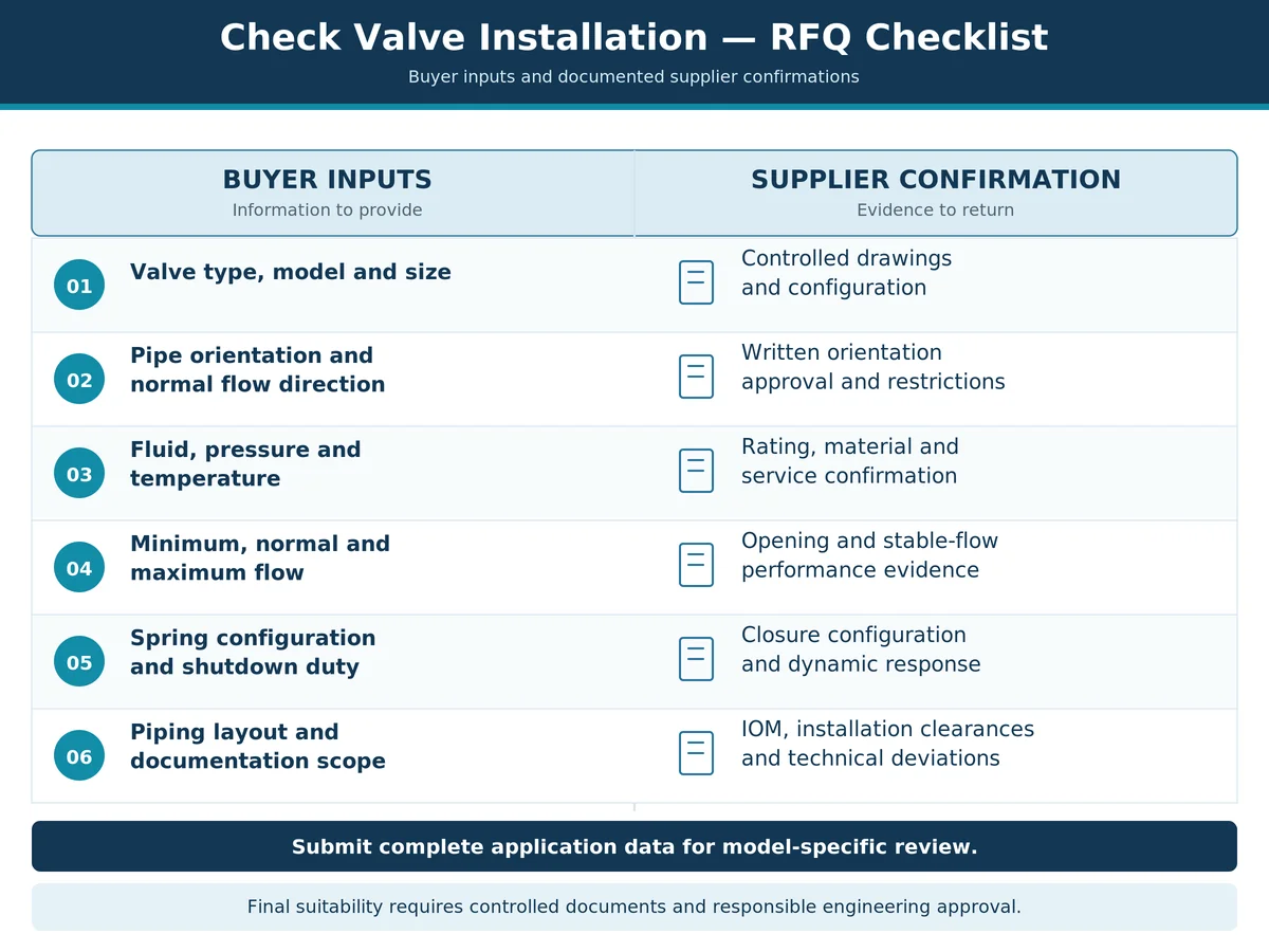 Check valve installation RFQ checklist pairing buyer inputs with supplier confirmation requirements for orientation, flow stability, springs and technical documents.