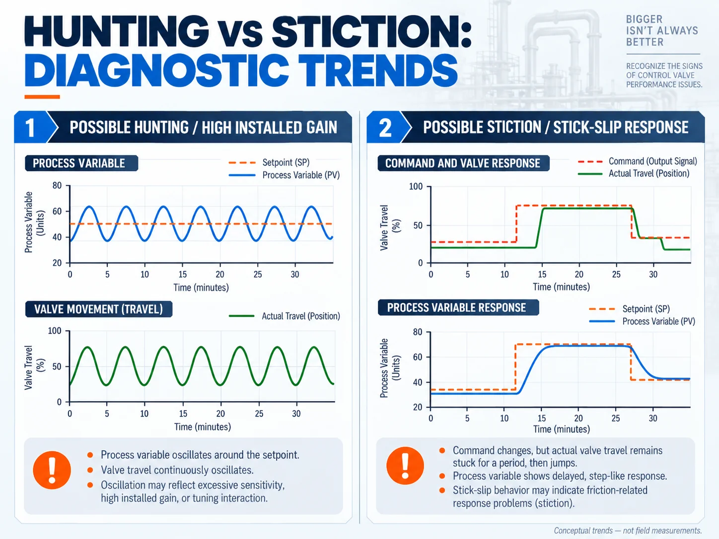 Conceptual diagnostic trends comparing continuous hunting with delayed valve movement associated with stiction