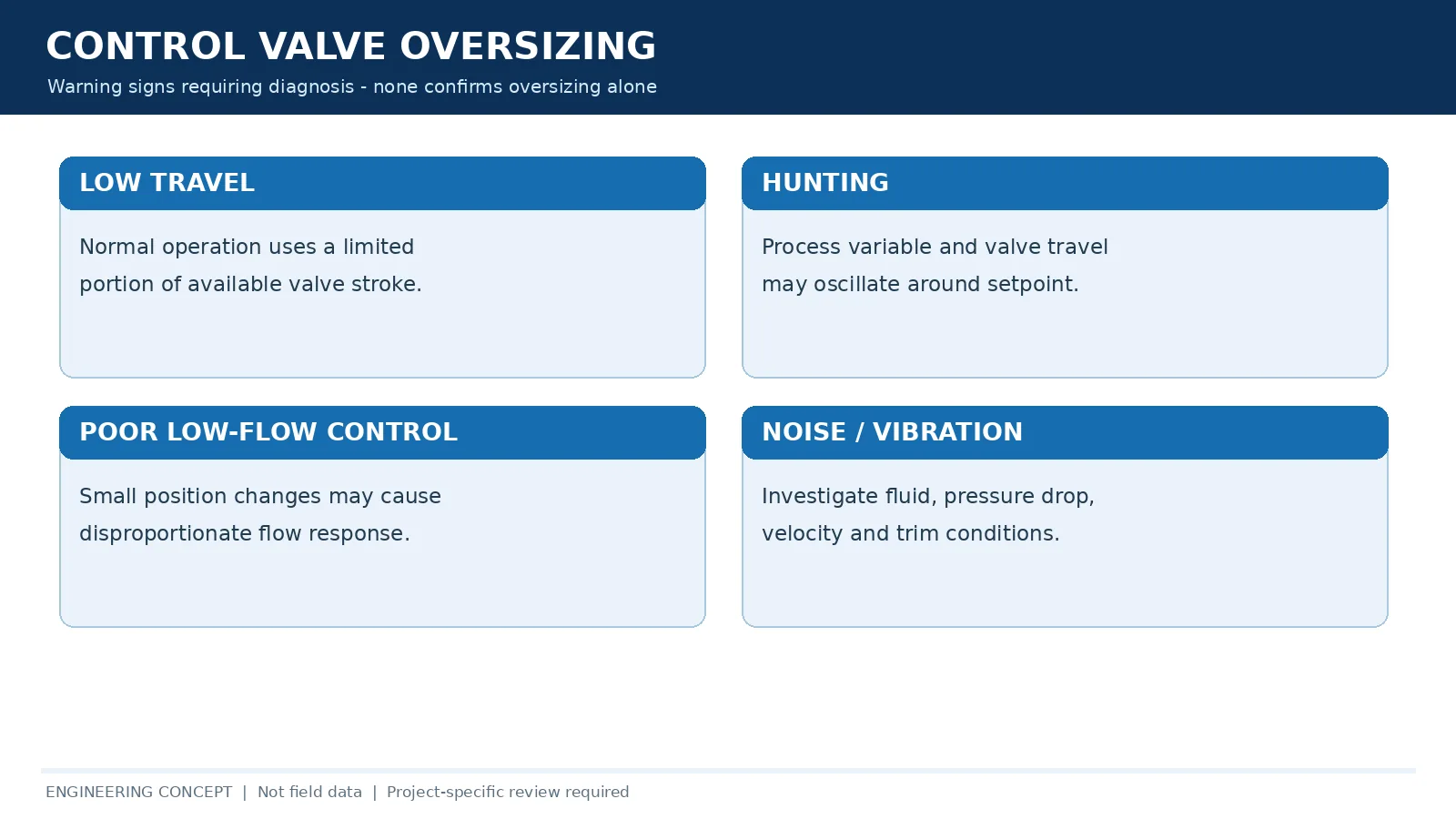 Concept diagram summarizing low travel, poor controllability, hunting and noise as potential control valve oversizing symptoms.