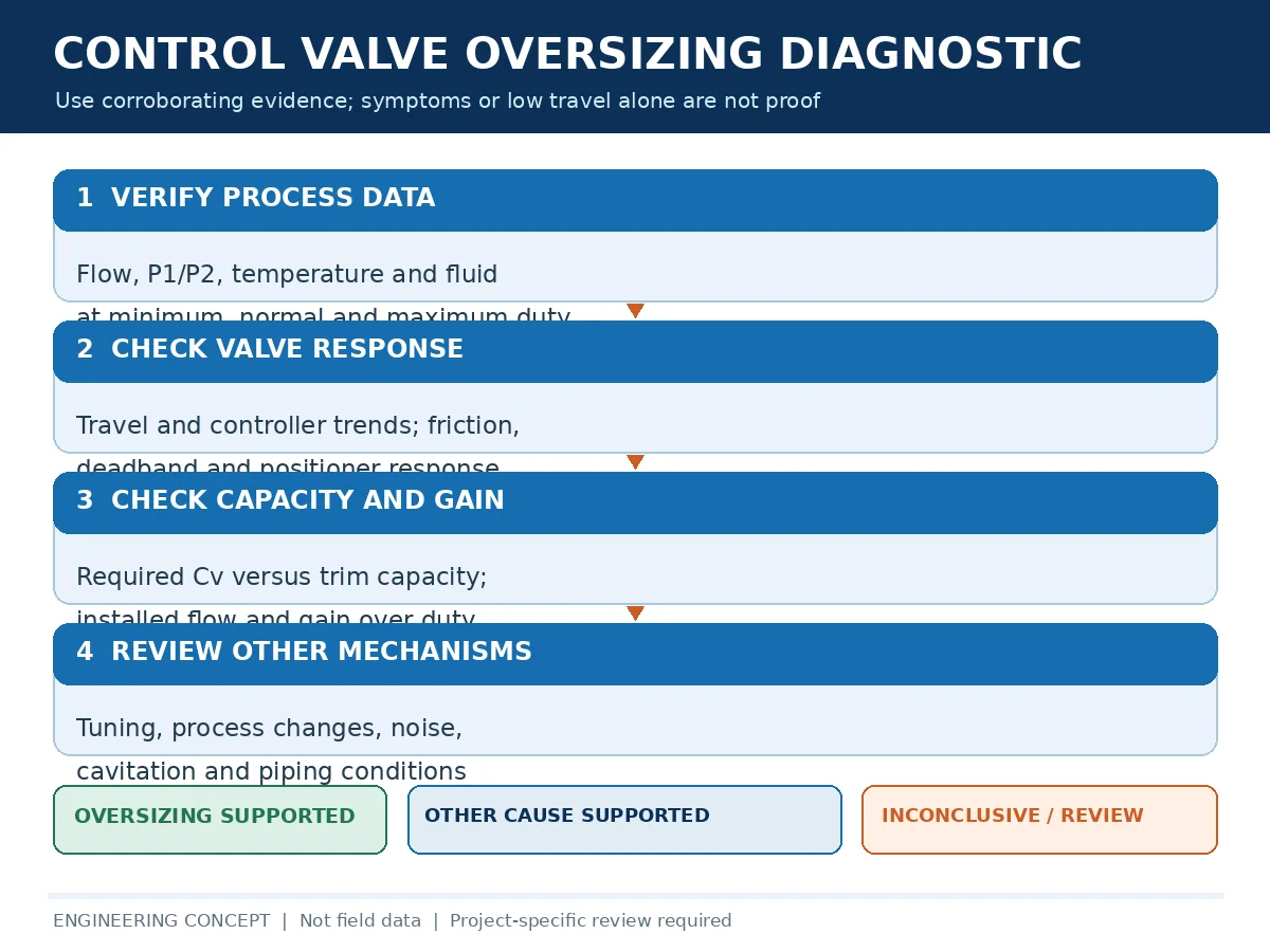 Evidence-based control valve oversizing diagnostic flowchart covering operating data, travel trends, capacity and alternate causes.