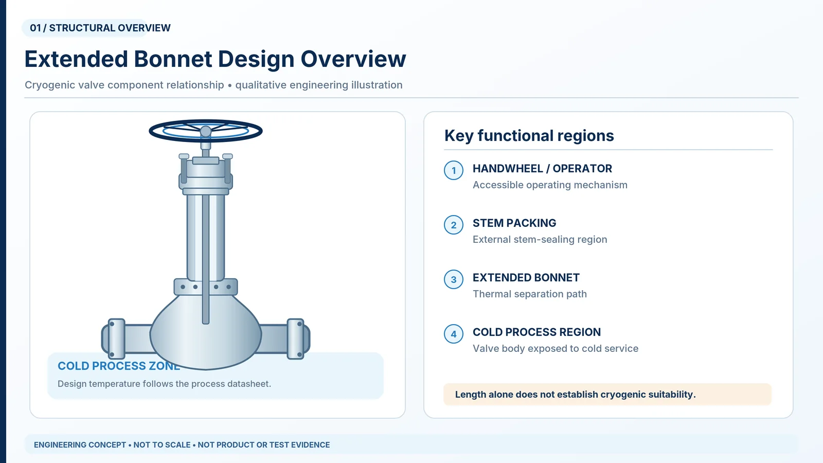 Cryogenic globe valve concept showing the extended bonnet, packing region, operator and cold process zone.