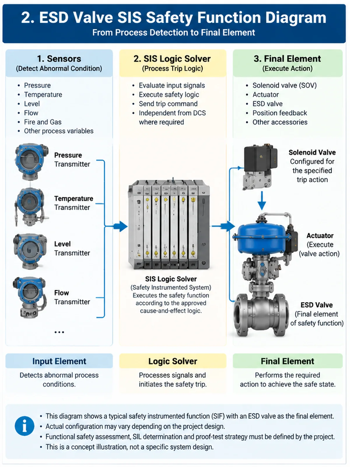 ESD valve safety instrumented function diagram showing sensors, SIS logic solver, solenoid valve, actuator and final element