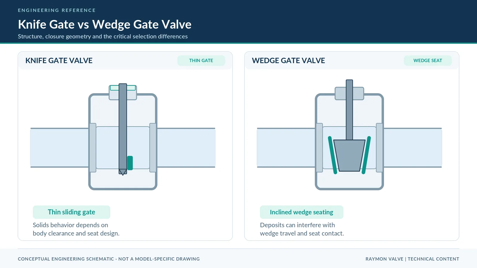 Knife gate valve versus wedge gate valve — simplified structural comparison Simplified engineering comparison of knife and wedge gate valve geometry, seat contacts, packing and flow passages.