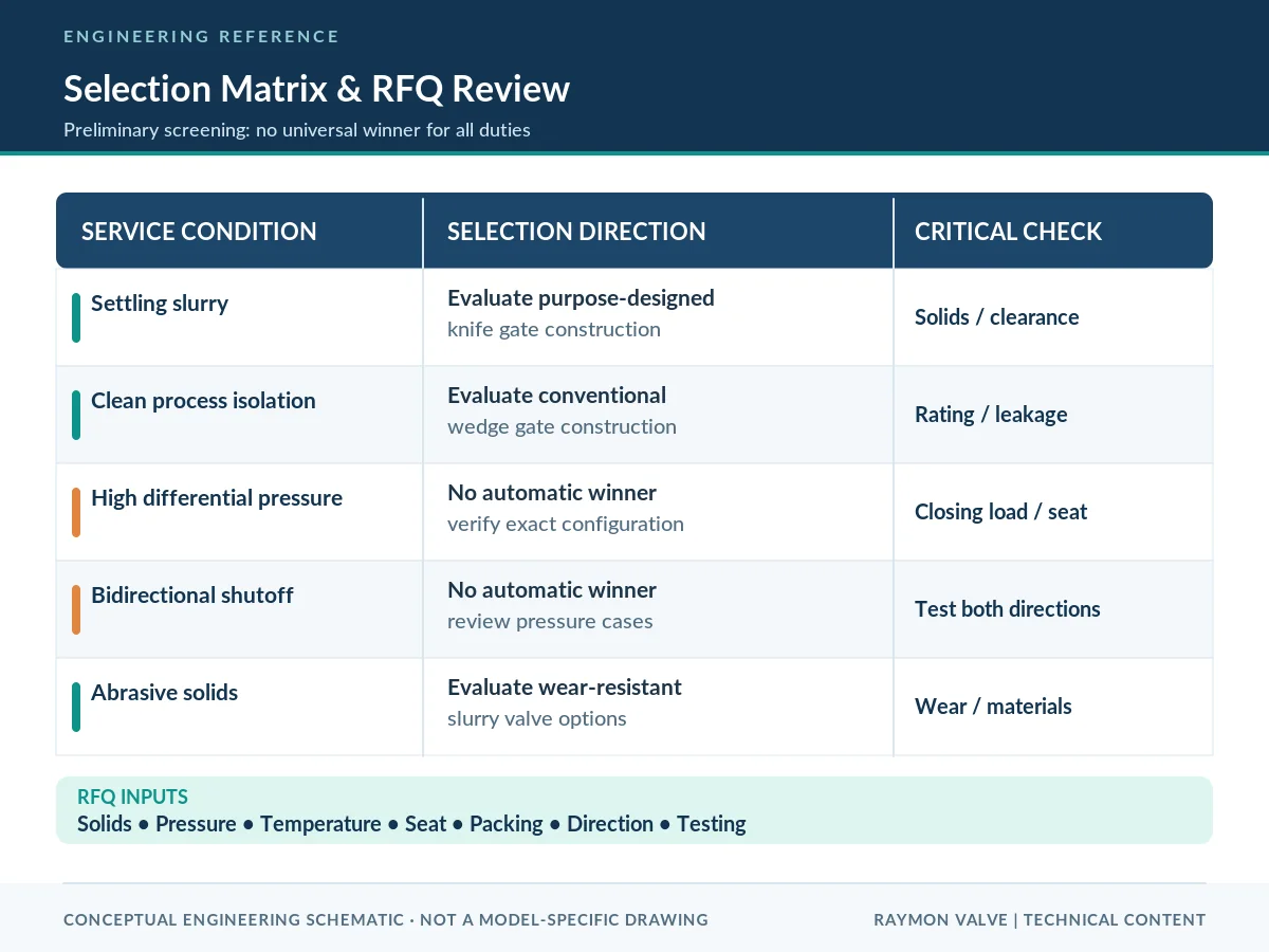 Knife versus wedge gate preliminary selection matrix Preliminary knife-versus-wedge gate valve selection matrix for slurry, abrasive solids, pressure direction and RFQ review.