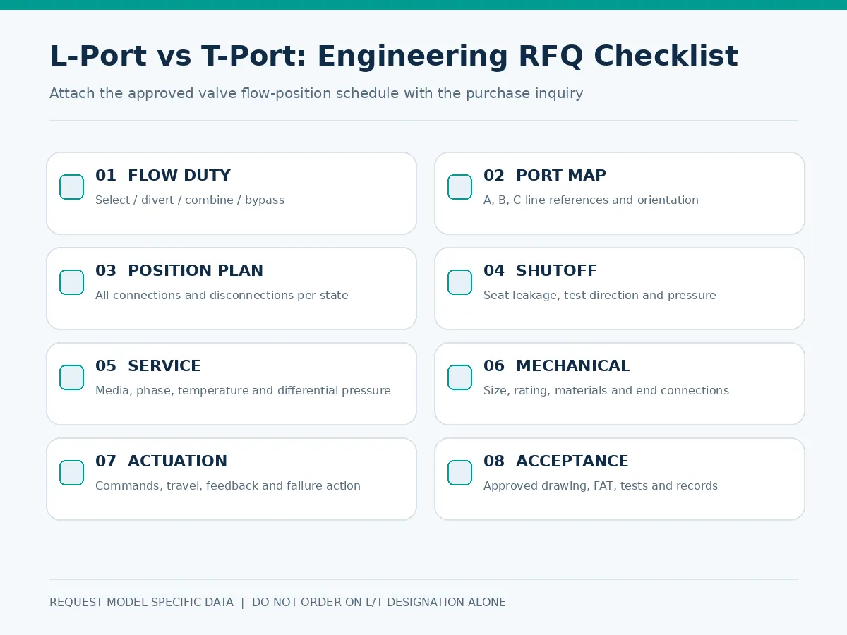 L-port versus T-port three-way ball valve engineering RFQ checklist L-port versus T-port three-way ball valve engineering RFQ checklist