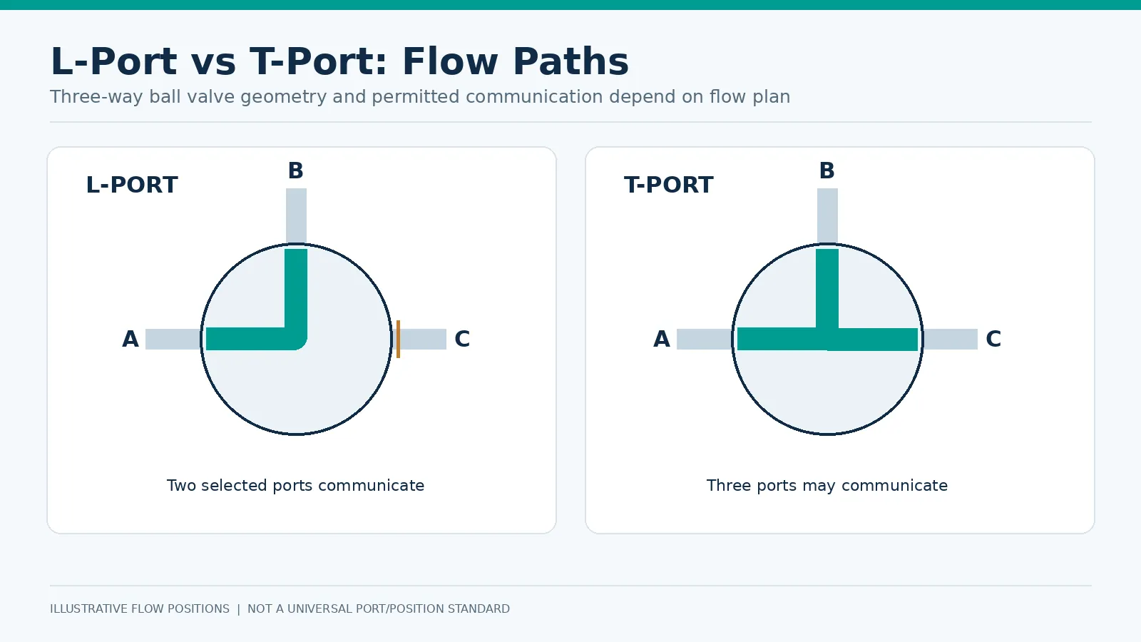 L-port and T-port three-way ball valve internal flow passage comparison L-port and T-port three-way ball valve internal flow passage comparison