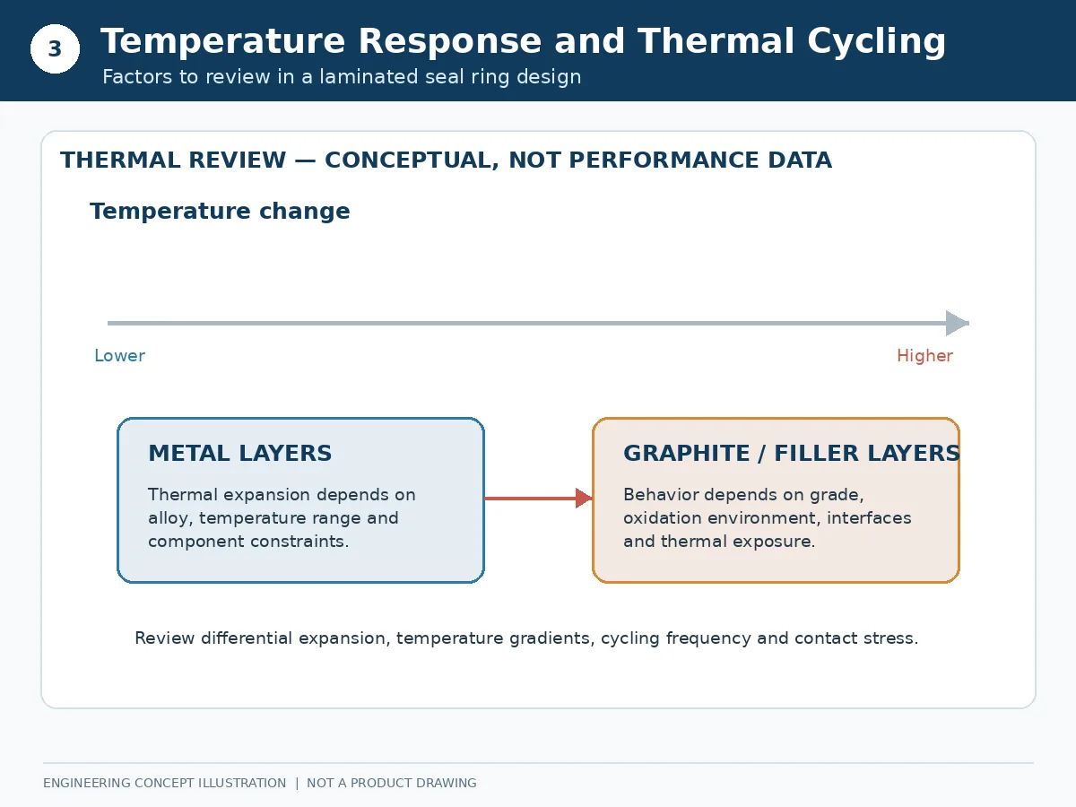 Laminated seal ring temperature response Thermal expansion and temperature cycling considerations for laminated metal seal rings