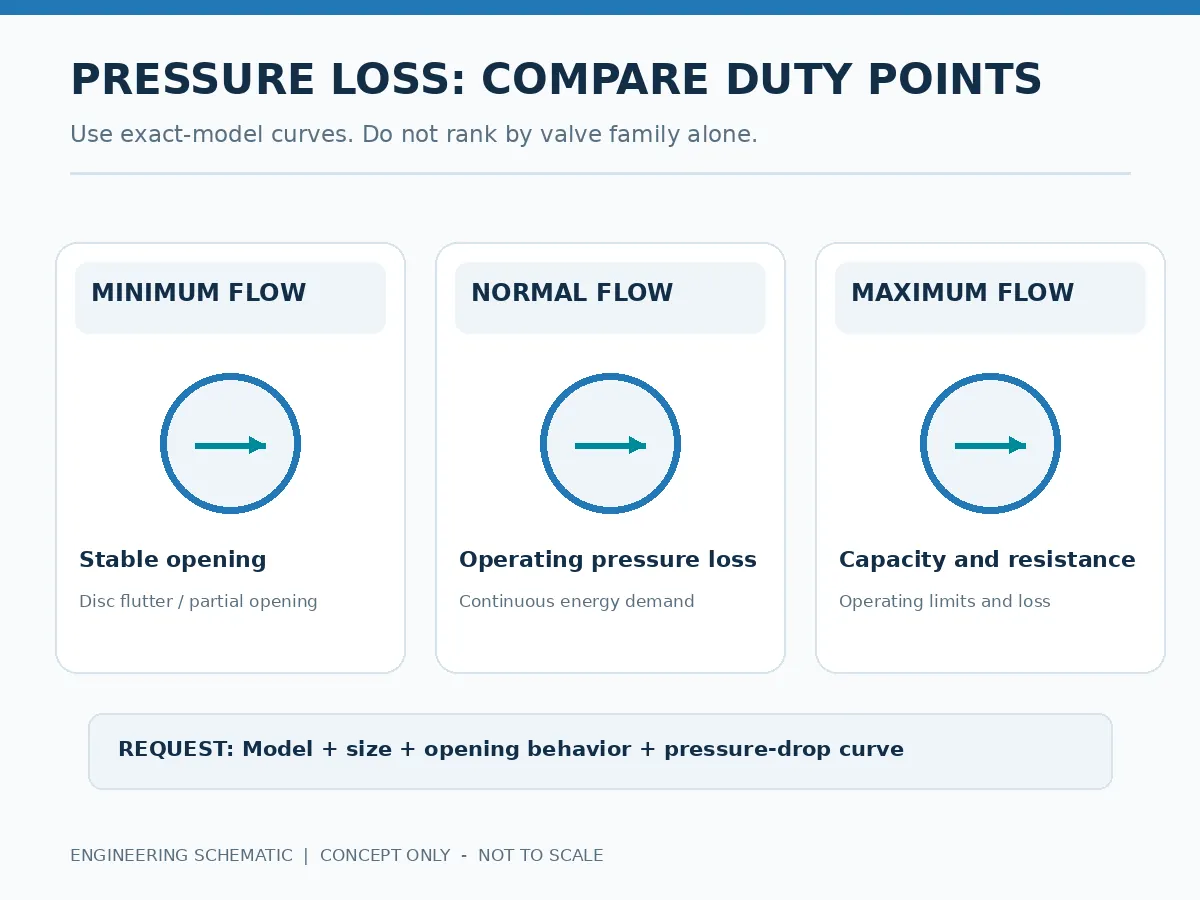 Pressure-loss evaluation framework for nozzle and swing check valves at minimum normal and maximum flow. Pressure-loss evaluation framework for nozzle and swing check valves at minimum normal and maximum flow.
